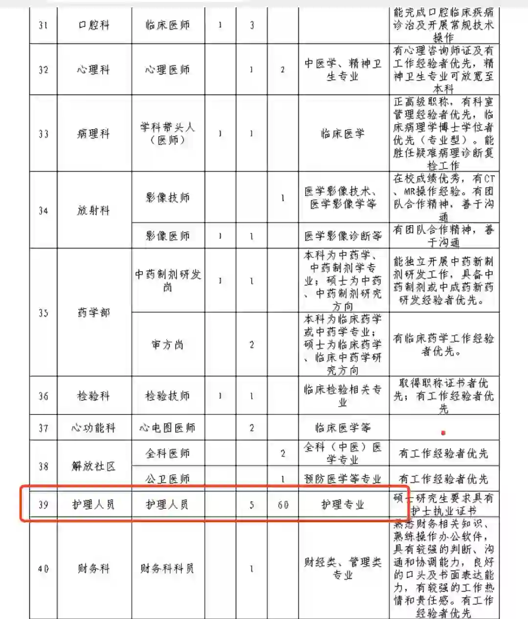 柳州市中医医院招人‼️护理需62人