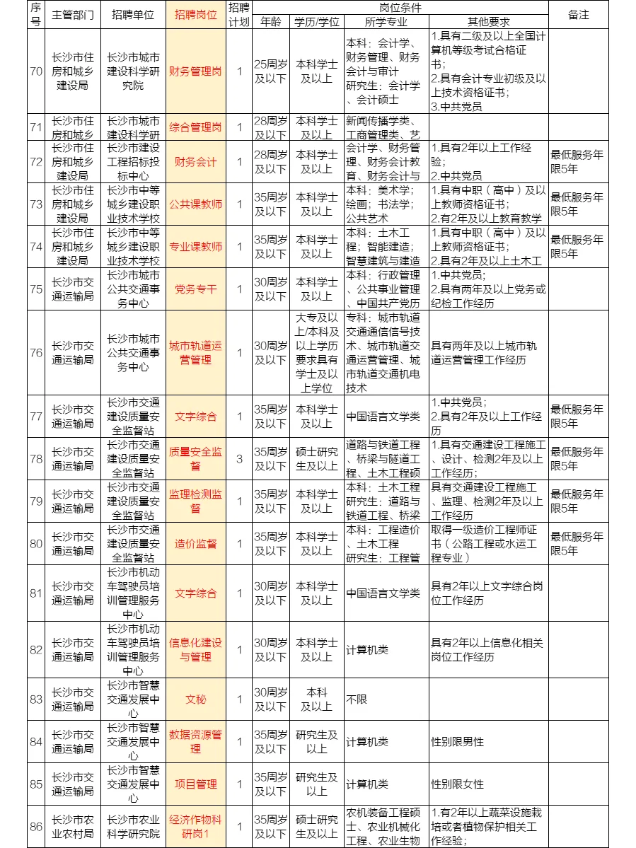 长沙市直：民政局、城建局、市委招204人！