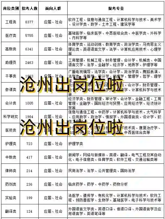 沧州，出岗，速👀||24文职招聘来了