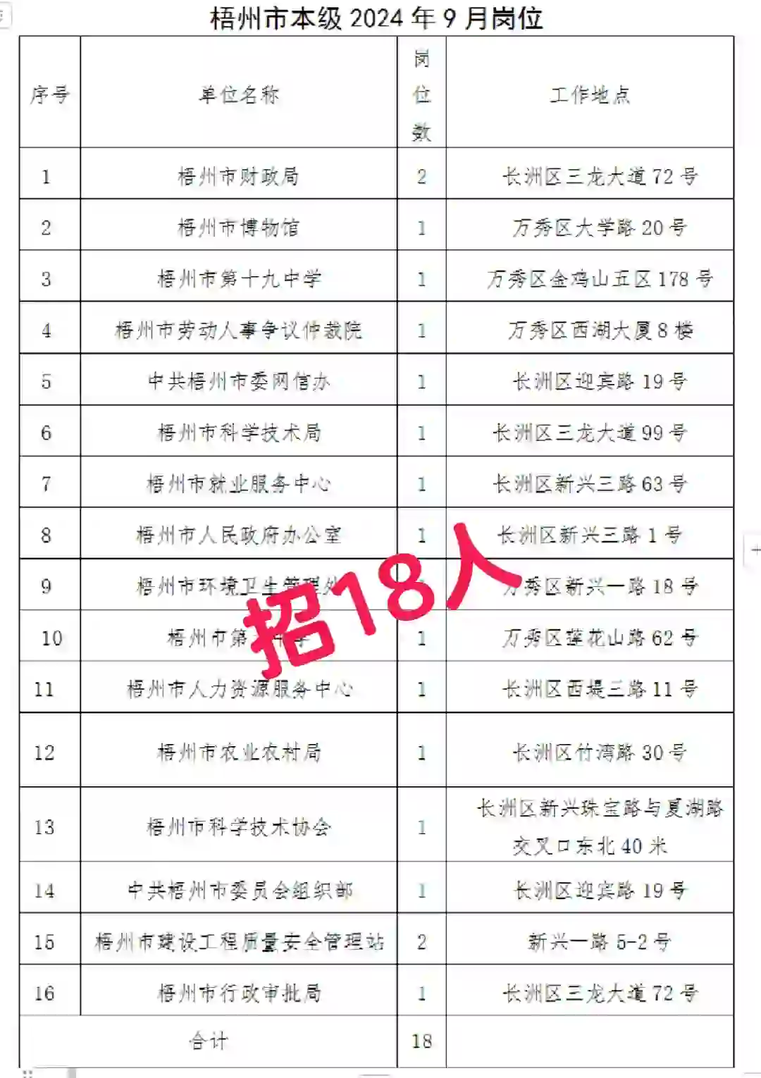 梧州又双叒叕招人了