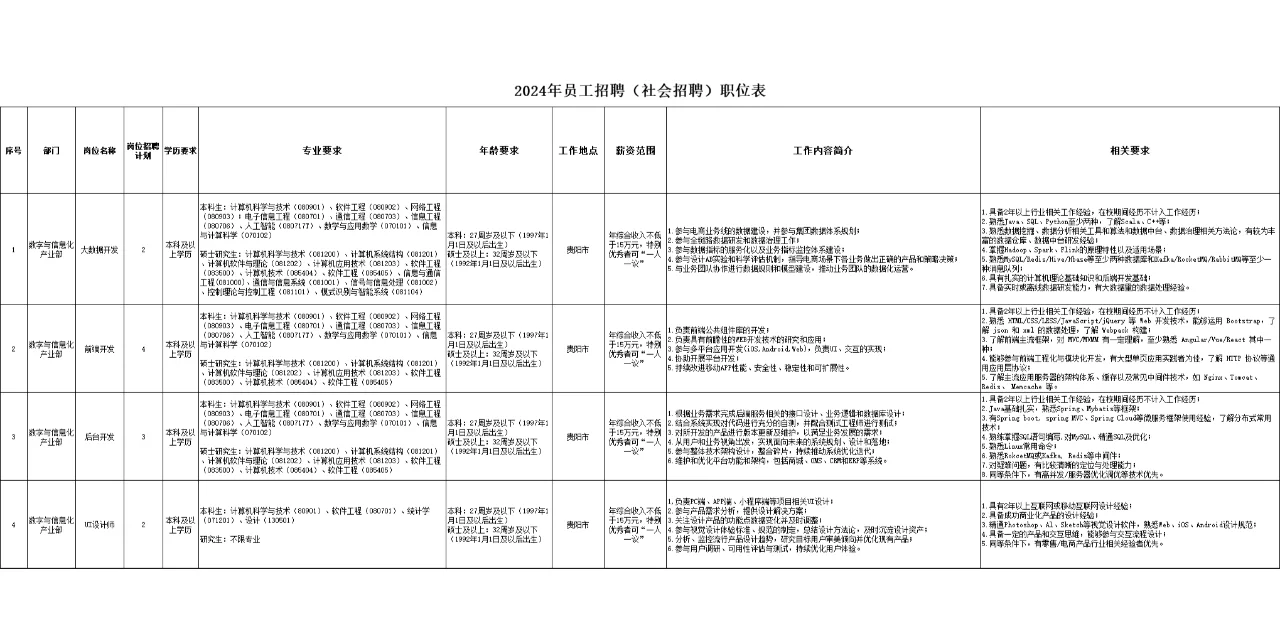 习酒招聘74人！年综合收入不低于15万元！