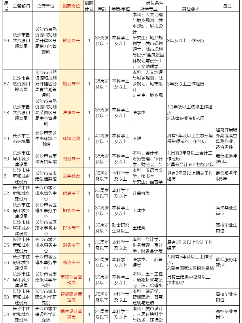 长沙市直：民政局、城建局、市委招204人！
