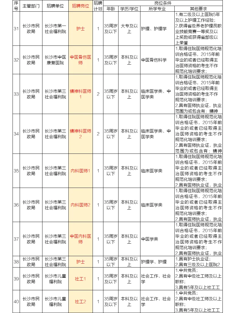 长沙市直：民政局、城建局、市委招204人！