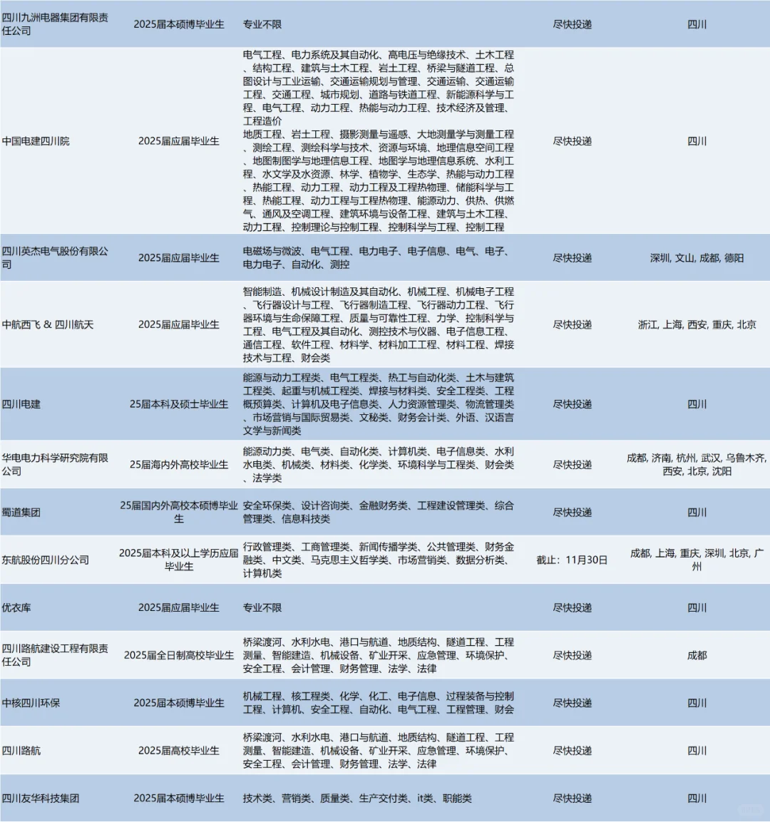 10.8 这么香的四川校招确定不投吗？？