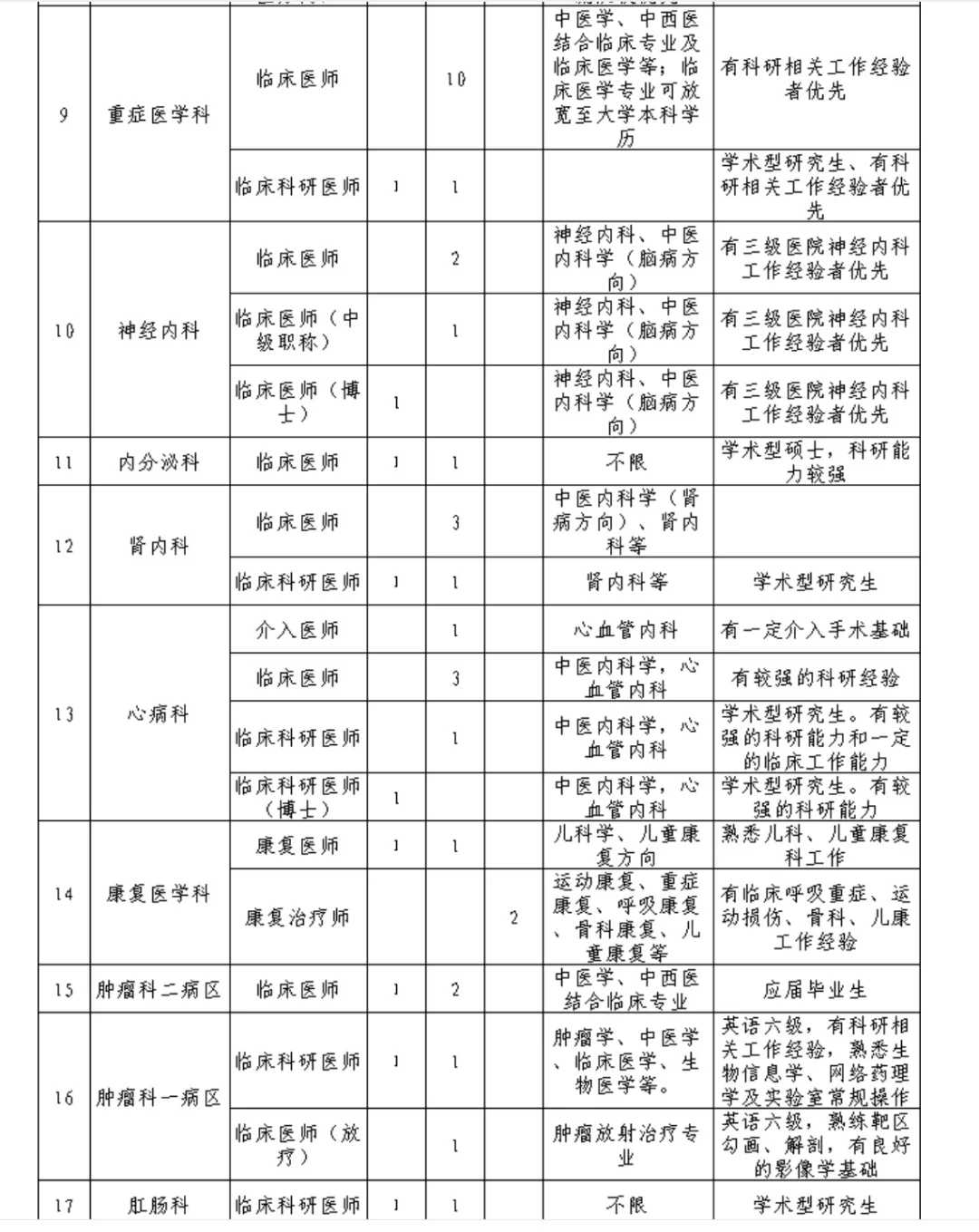 柳州市中医医院招人‼️护理需62人