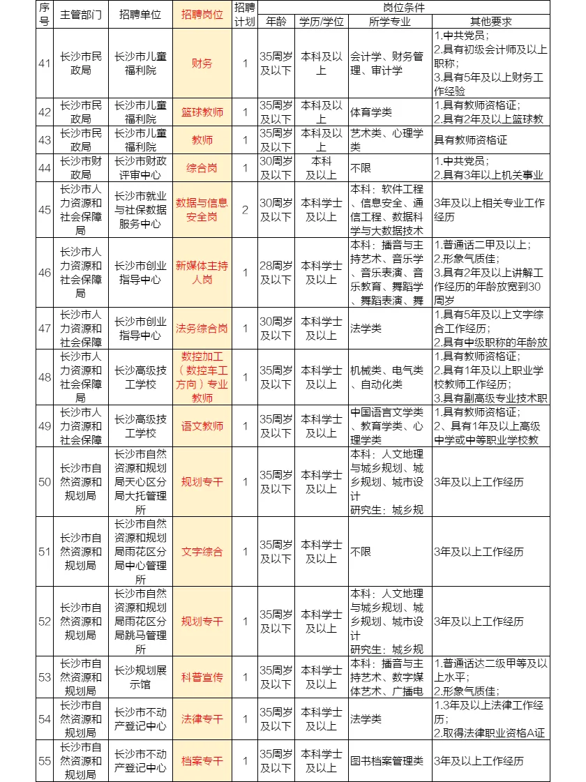 长沙市直：民政局、城建局、市委招204人！