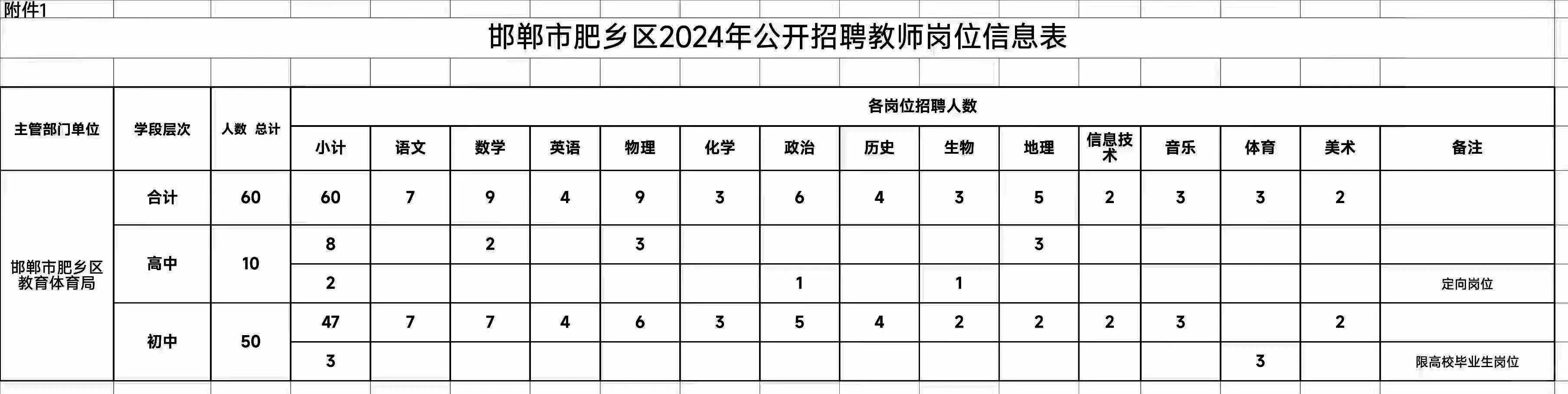 肥乡教师编终于开始招聘了，破天荒了啊