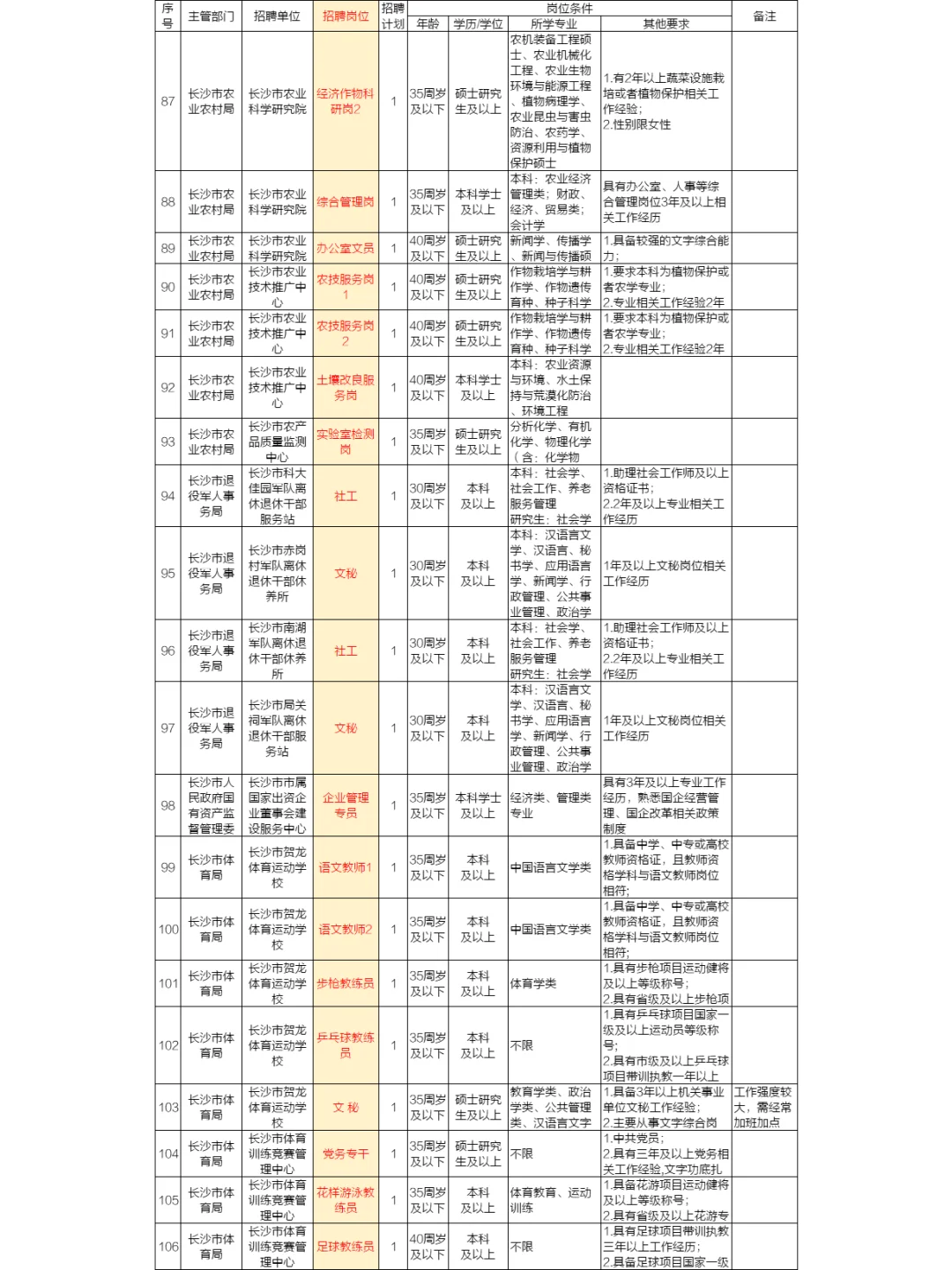 长沙市直：民政局、城建局、市委招204人！