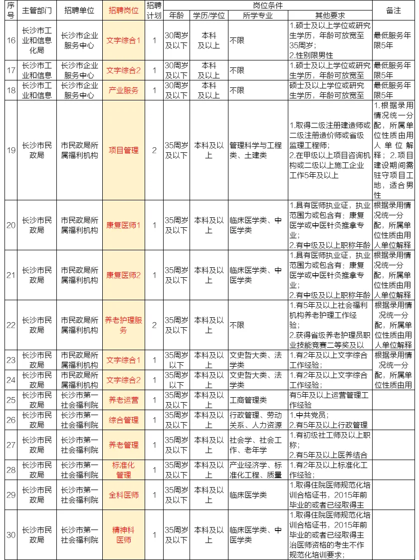 长沙市直：民政局、城建局、市委招204人！