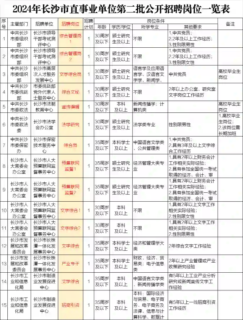 长沙市直：民政局、城建局、市委招204人！