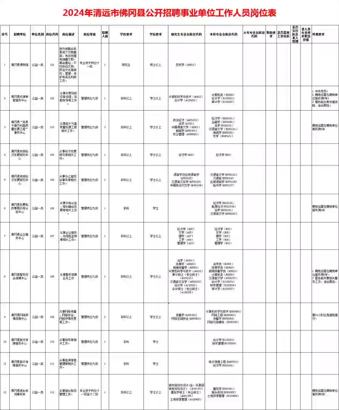 大专可报！清远市事业单位招聘123人（编制）