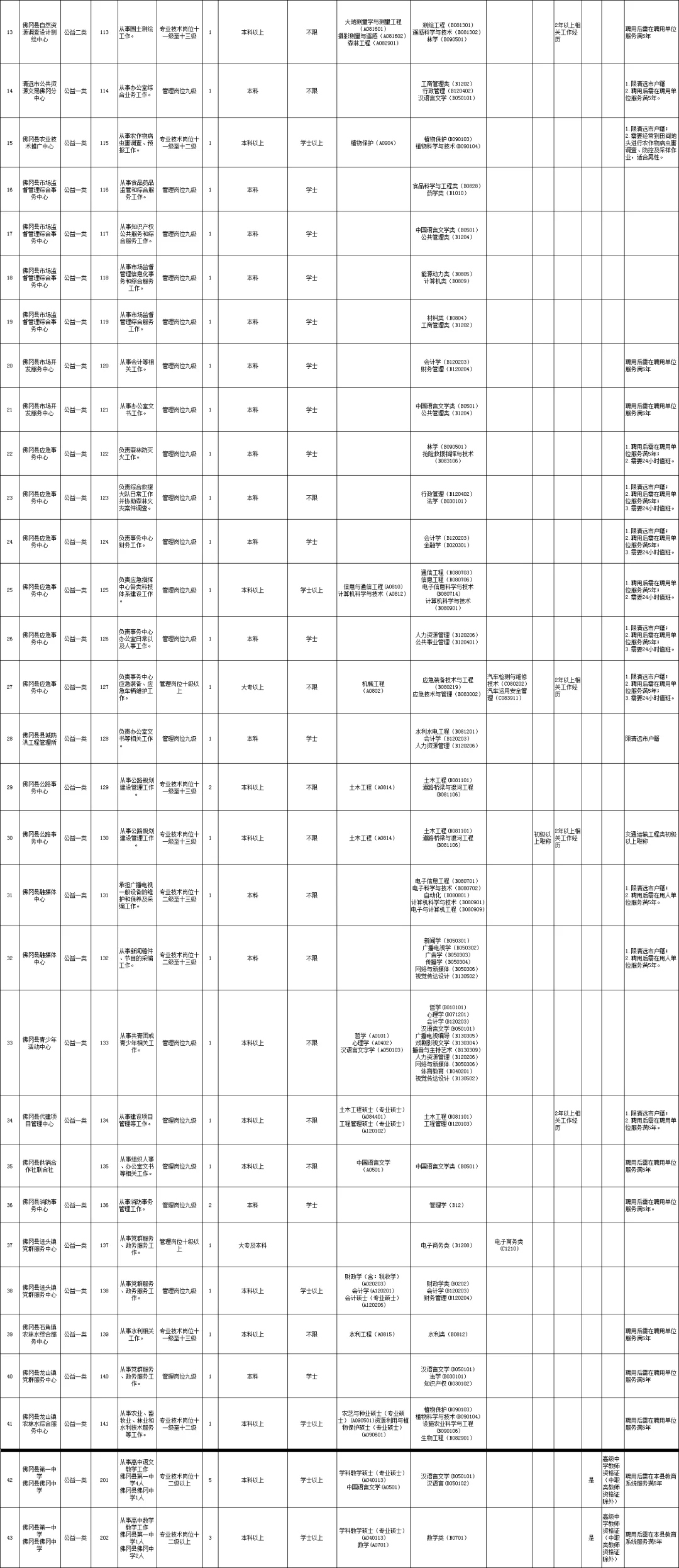 大专可报！清远市事业单位招聘123人（编制）