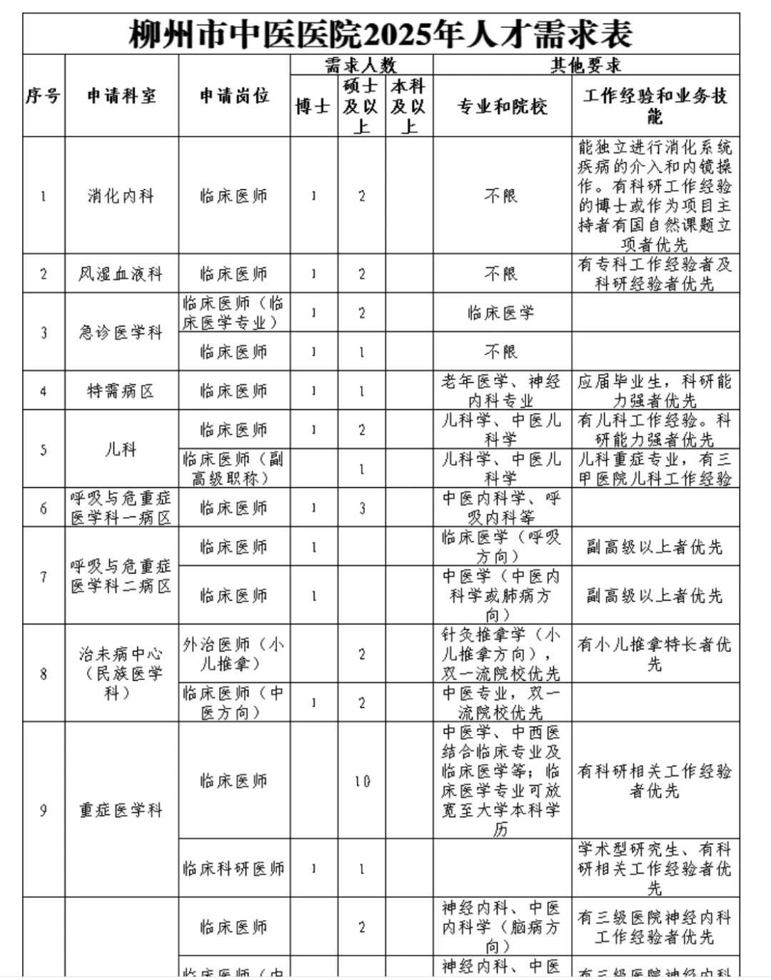 柳州市中医医院招人‼️护理需62人
