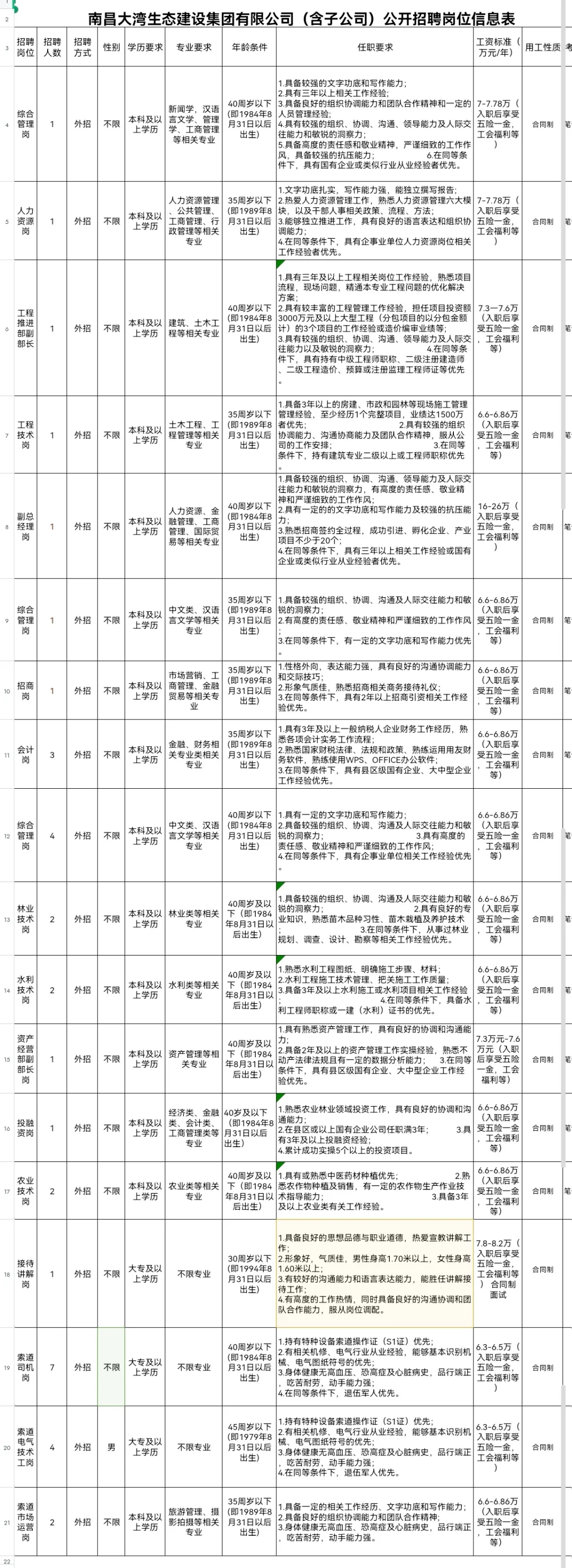 2024南昌大湾生态建设集团有限公司招考