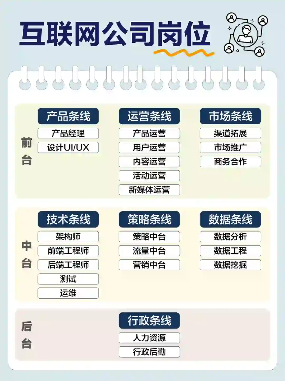 互联网公司岗位及职责详解！选岗必备