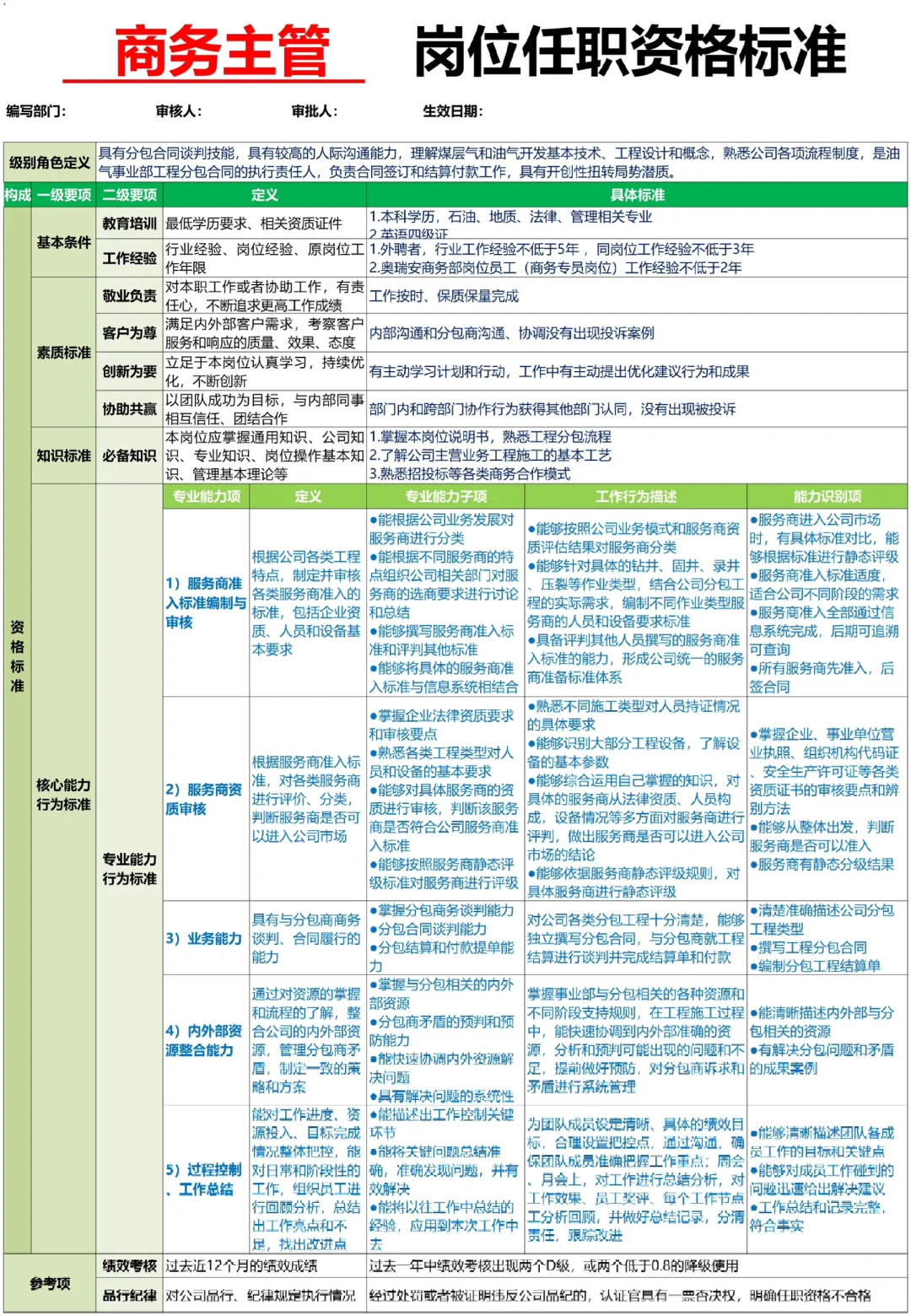 公司各岗位任职资格的梳理（超全！）
