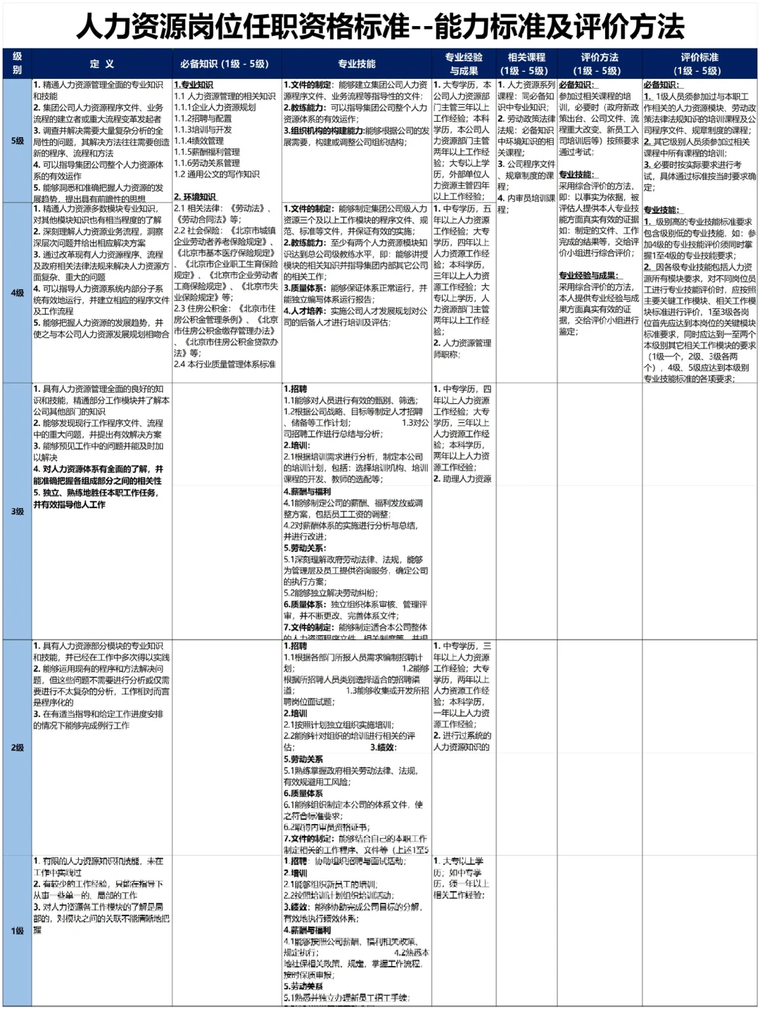 公司各岗位任职资格的梳理（超全！）