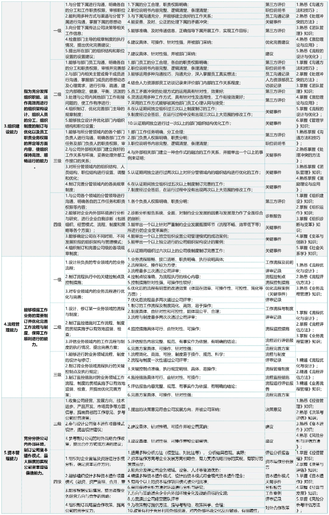 公司各岗位任职资格的梳理（超全！）