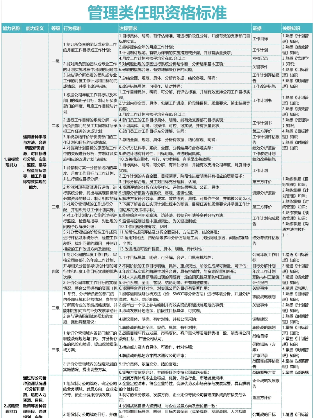 公司各岗位任职资格的梳理（超全！）