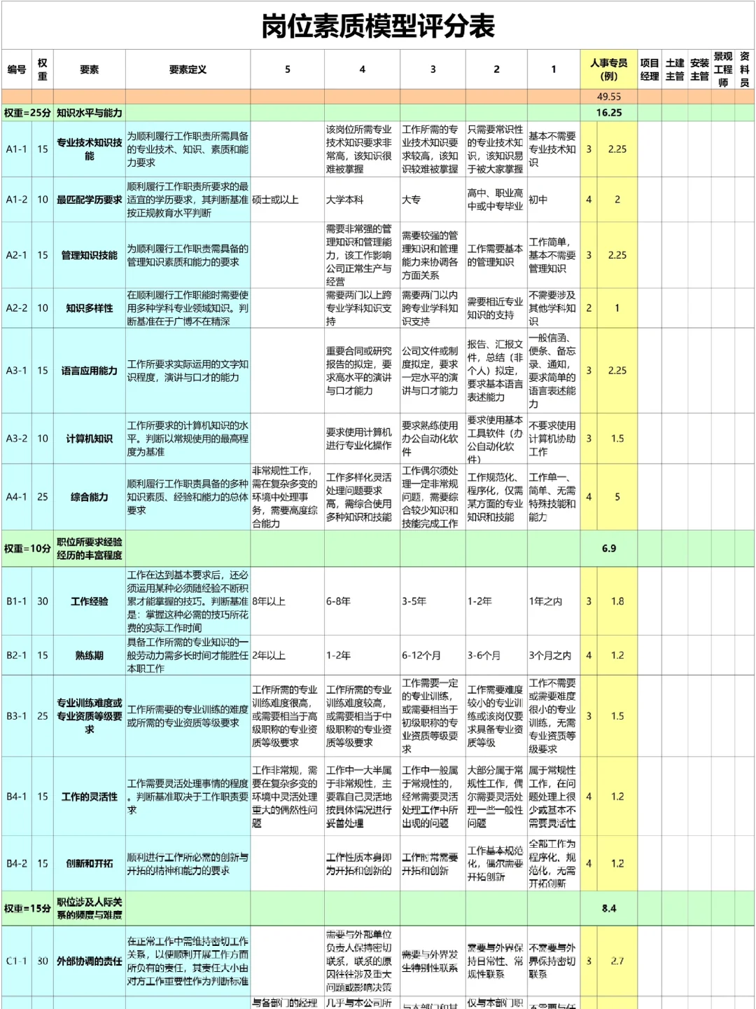公司各岗位任职资格的梳理（超全！）