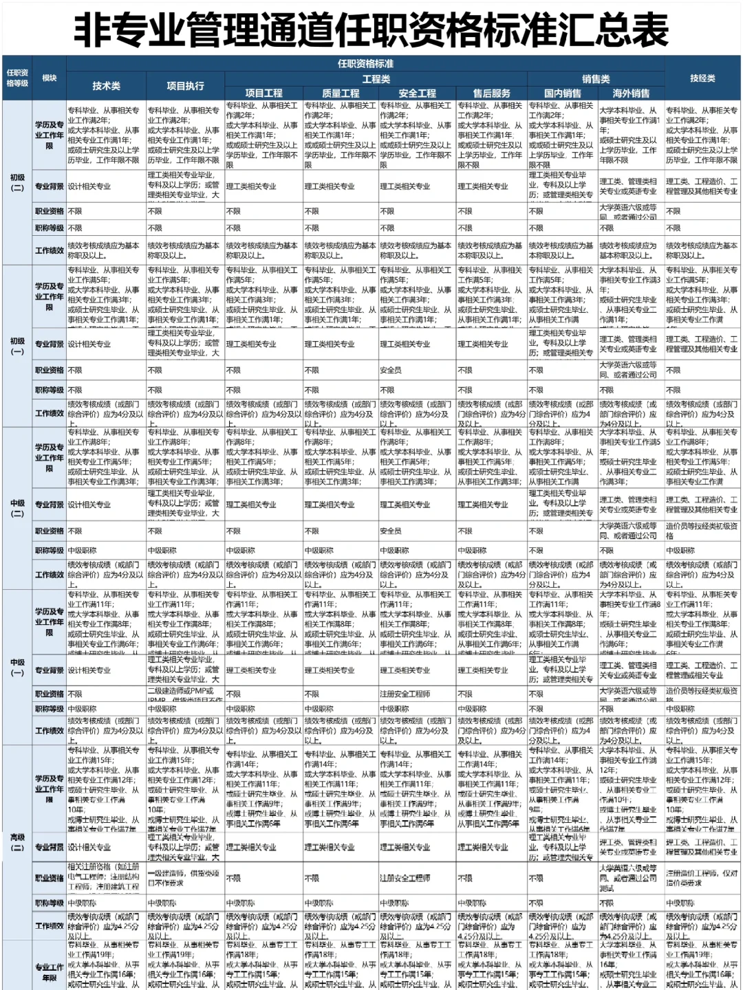 公司各岗位任职资格的梳理（超全！）