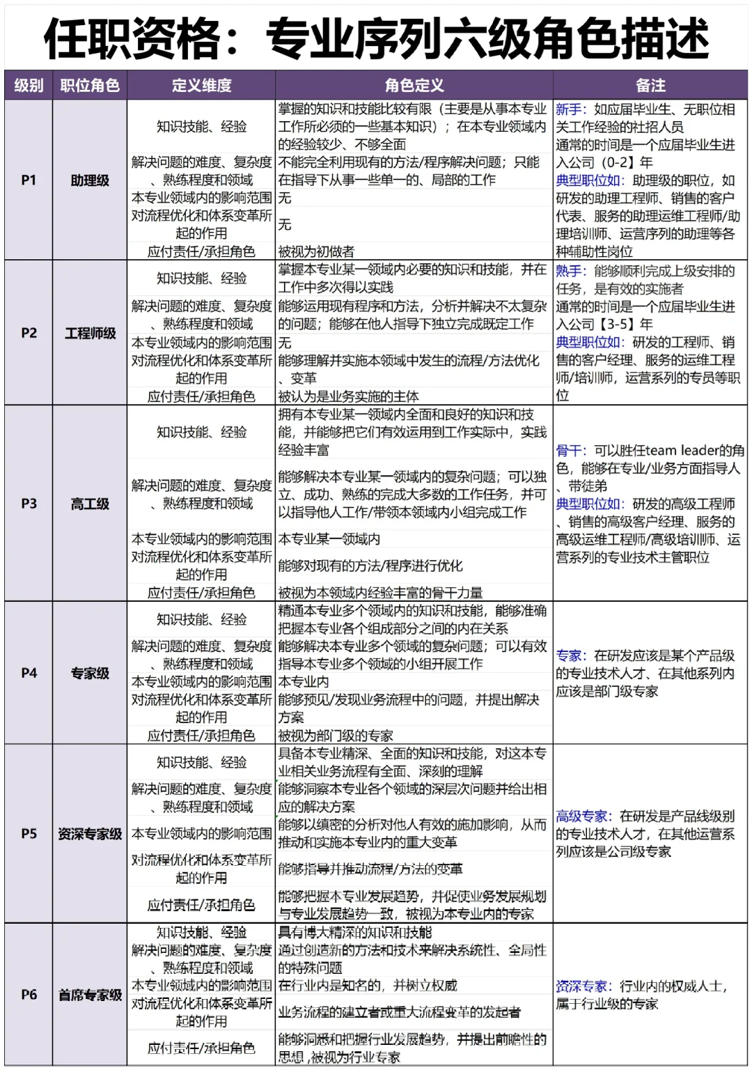 公司各岗位任职资格的梳理（超全！）