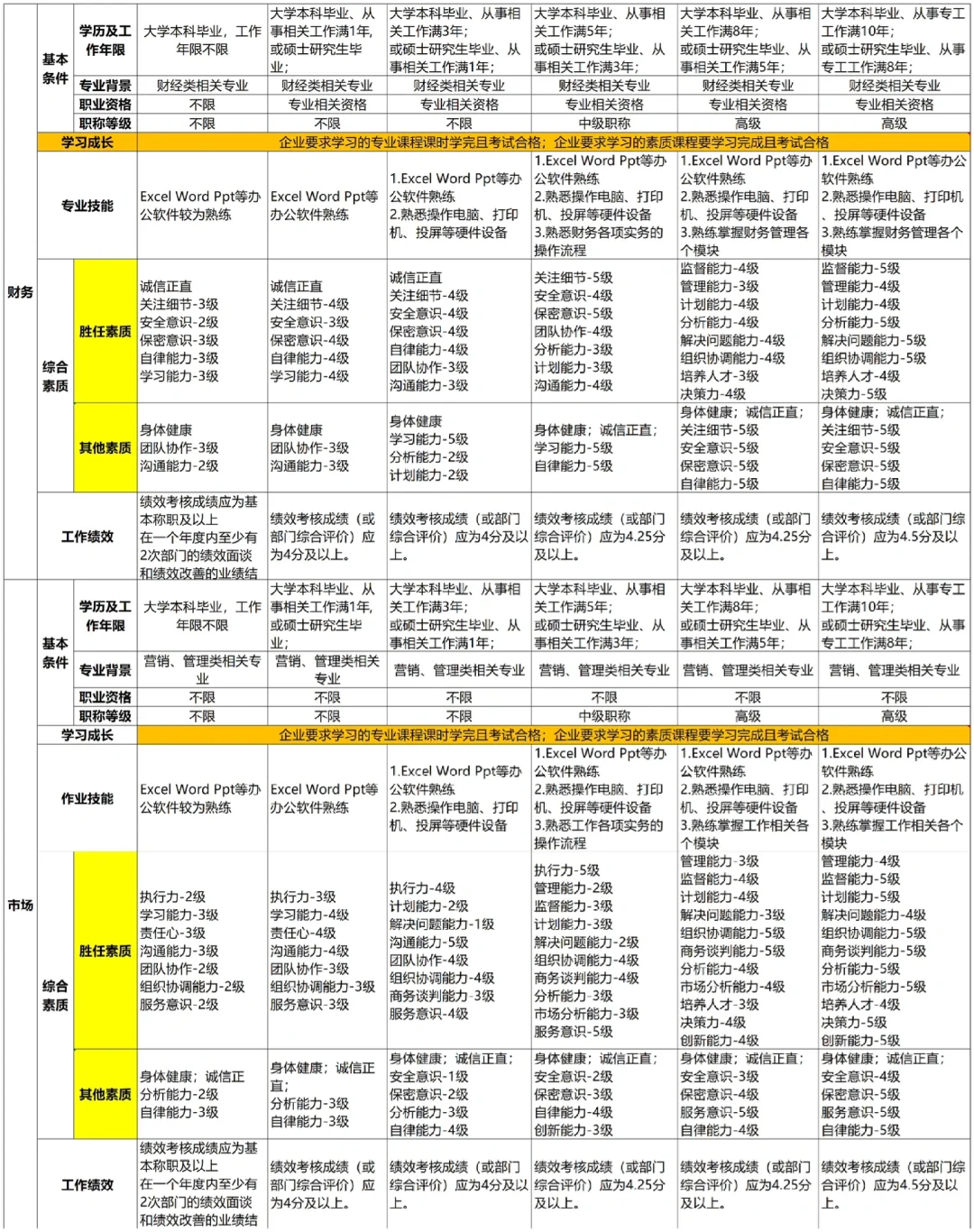 公司各岗位任职资格的梳理（超全！）