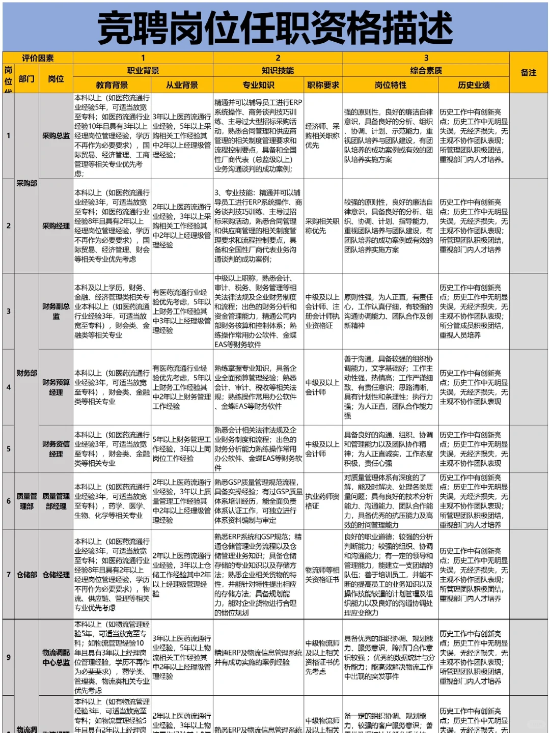 公司各岗位任职资格的梳理（超全！）