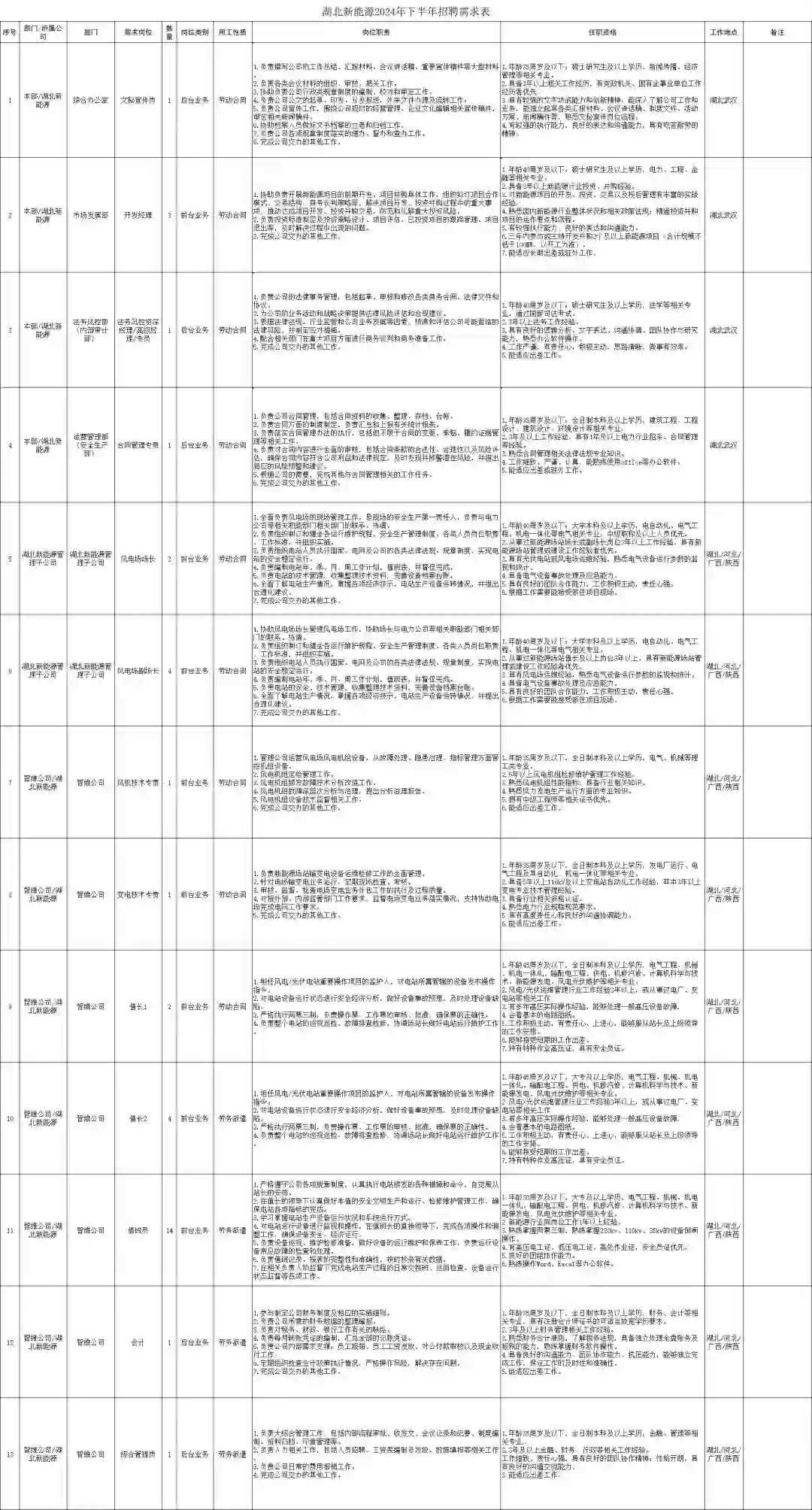 2024年湖北省新能源有限公司招聘36人