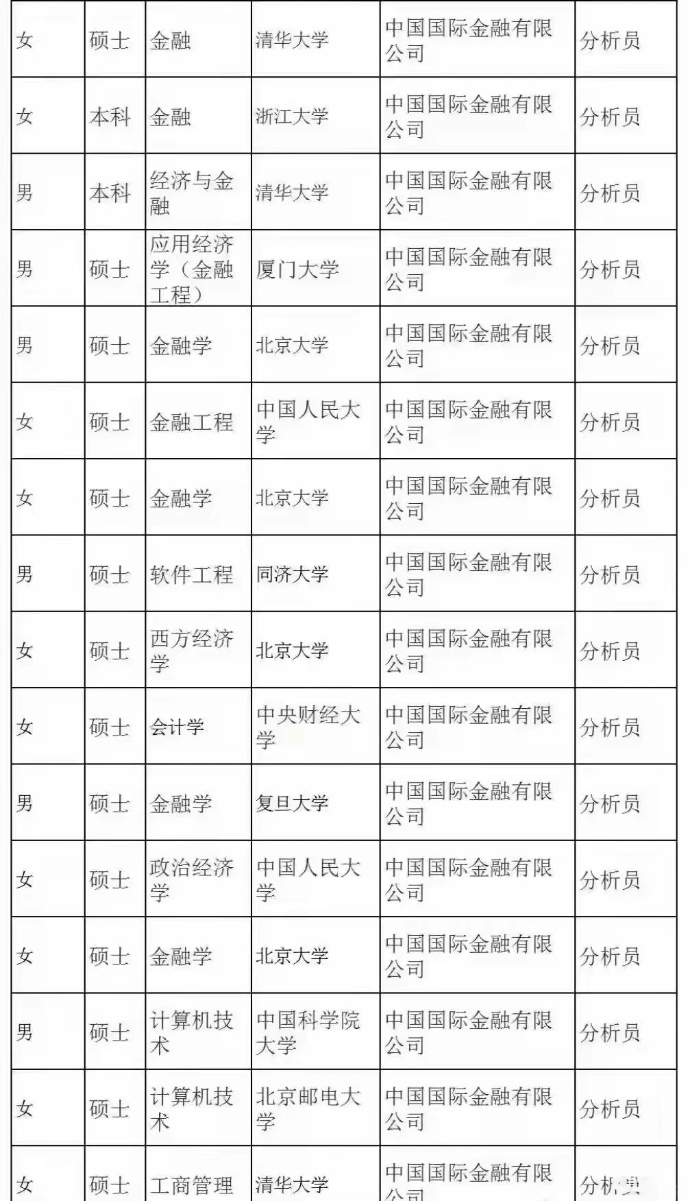 中金2024聘用名单曝光：清北共14人 两财一贸