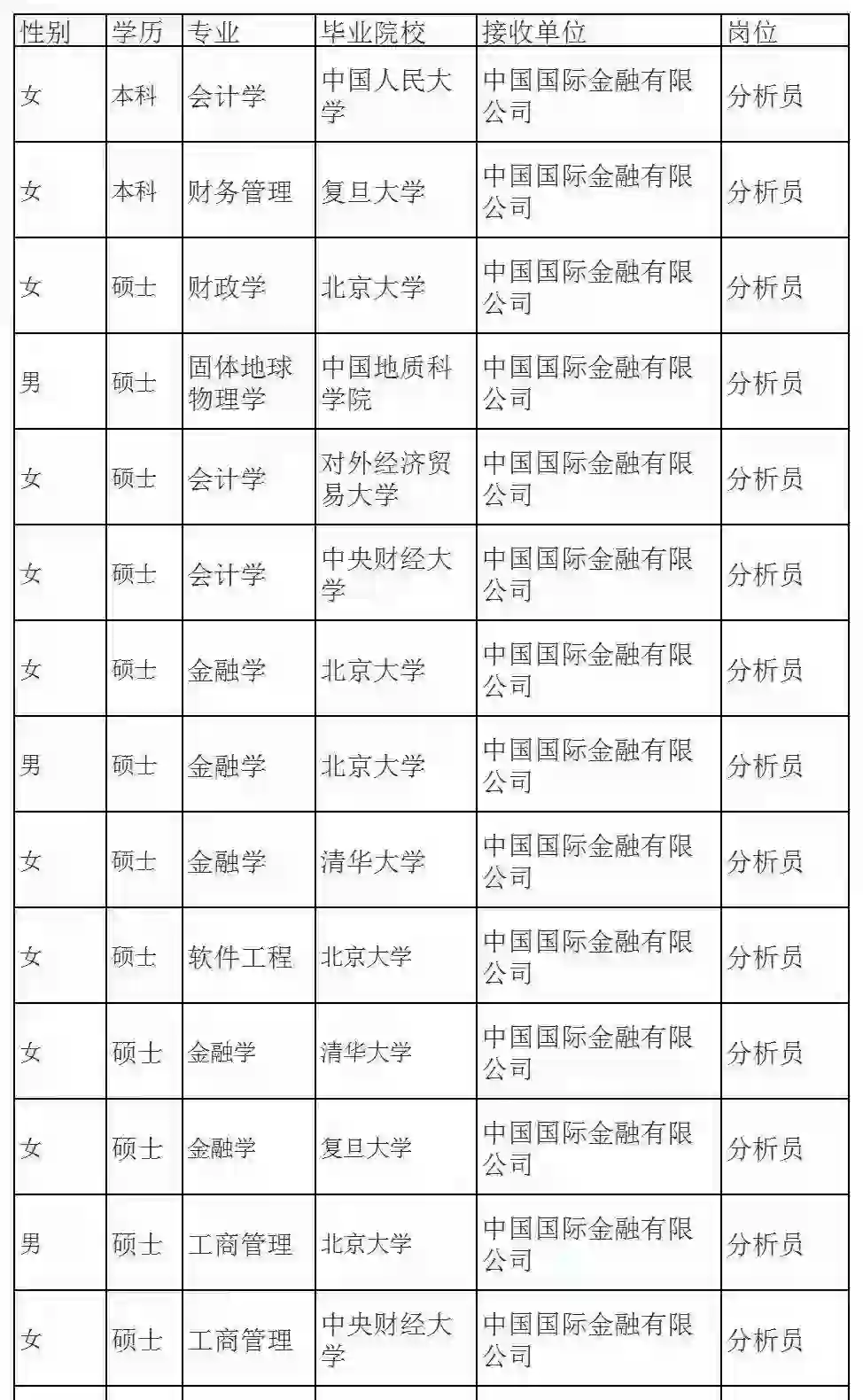 中金2024聘用名单曝光：清北共14人 两财一贸