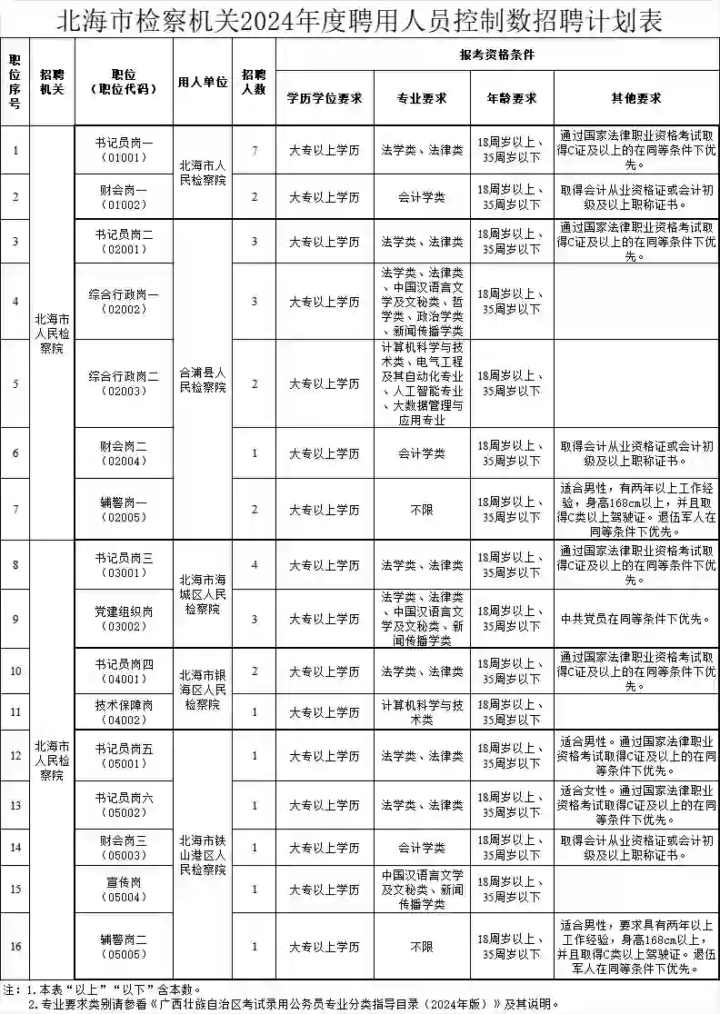 年薪16万，广投、农垦、检察机关公开招聘