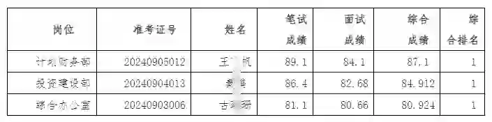 2024邯郸成安城投集团公开招聘公示