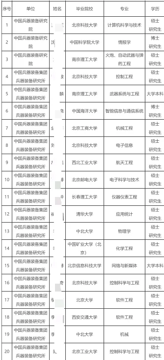 中国兵器装备集团有限公司｜2024年拟聘名单