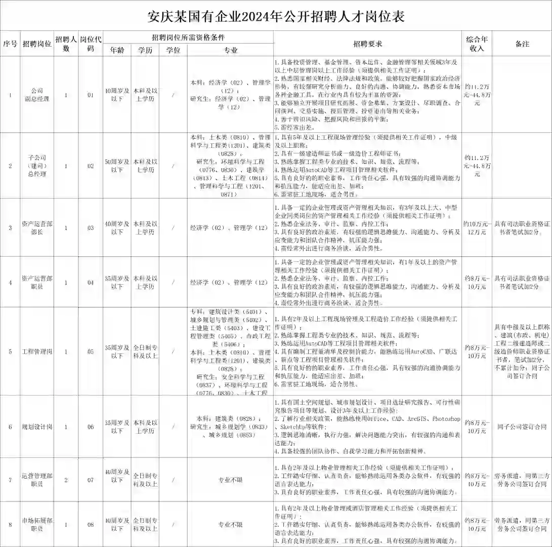 安庆国企招聘！综合年收入8-44万！专科起报