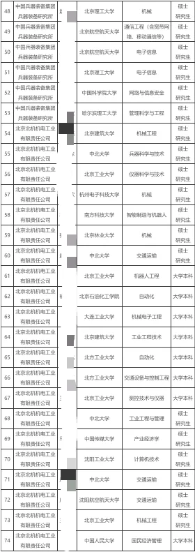 中国兵器装备集团有限公司｜2024年拟聘名单
