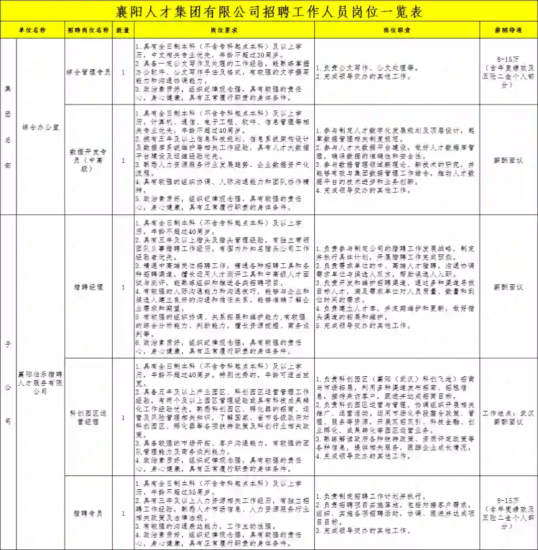 本科起报！襄阳人才集团有限公司招聘14人