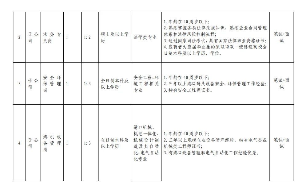 南通国企吕四港集体招聘啦！