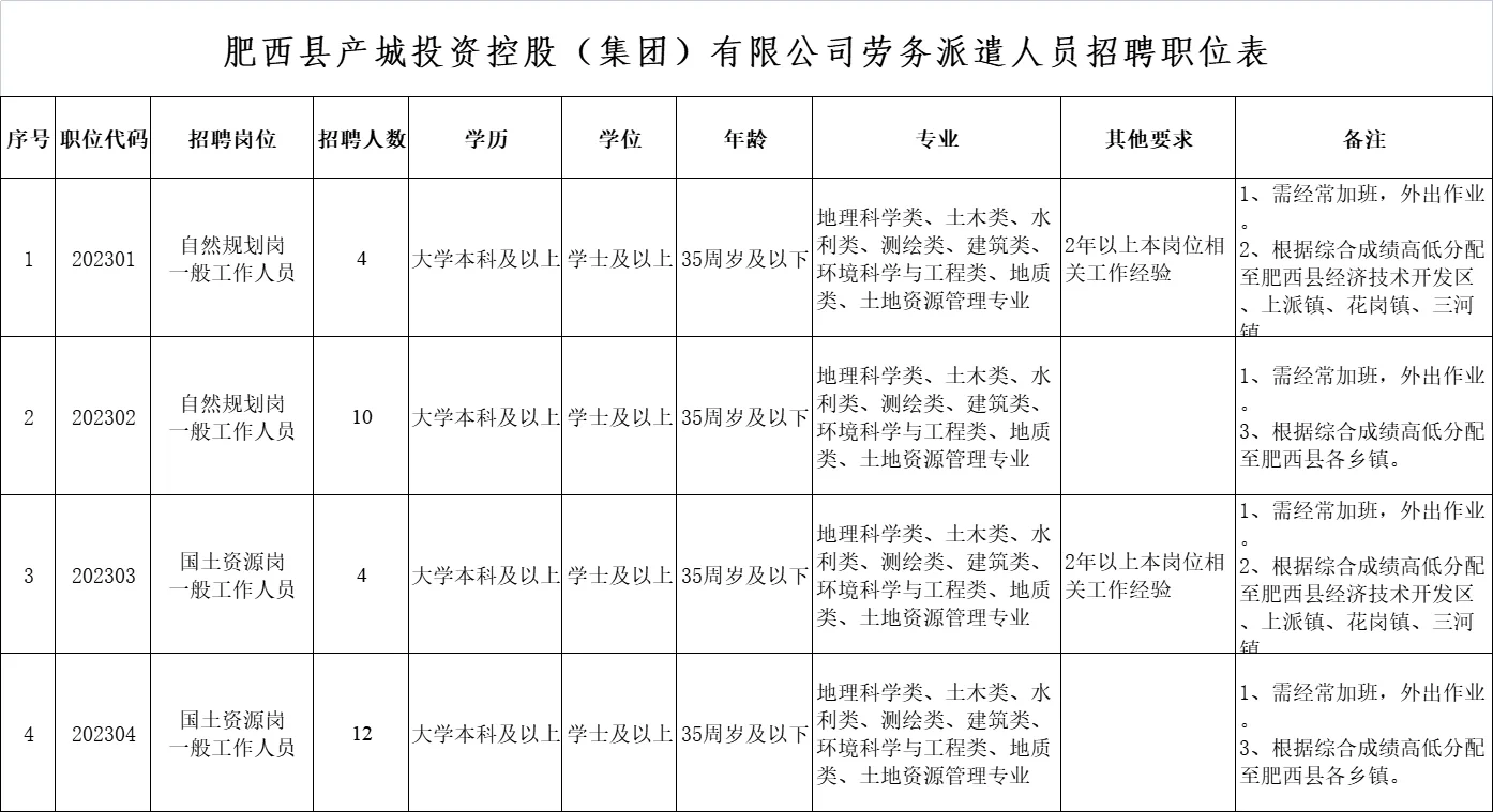 国企待遇‼️肥西产投招考30人