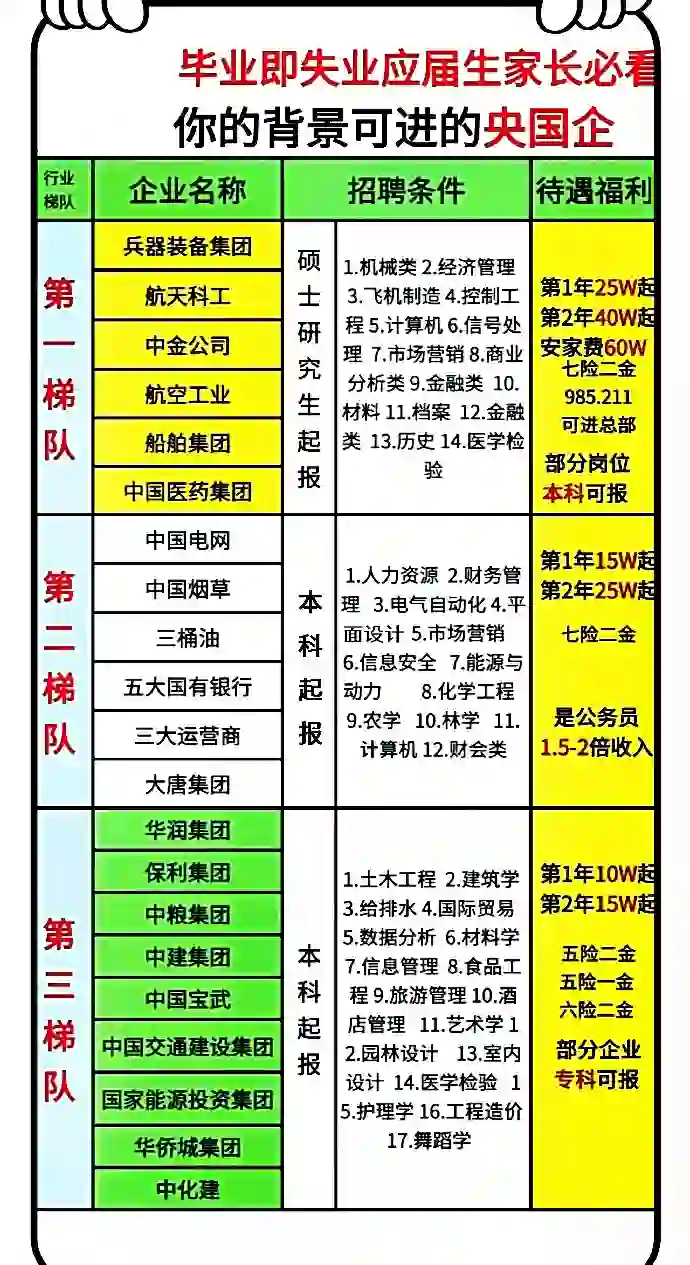 应届生可以进的央国企、专业要求及薪资待遇