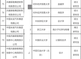 中国兵器装备集团有限公司｜2024年拟聘名单