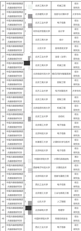 中国兵器装备集团有限公司｜2024年拟聘名单