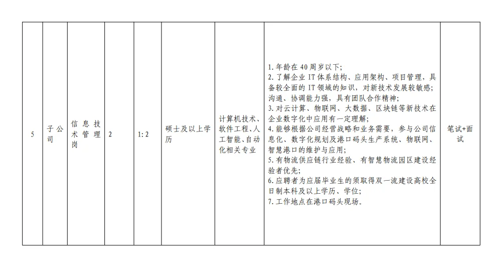 南通国企吕四港集体招聘啦！