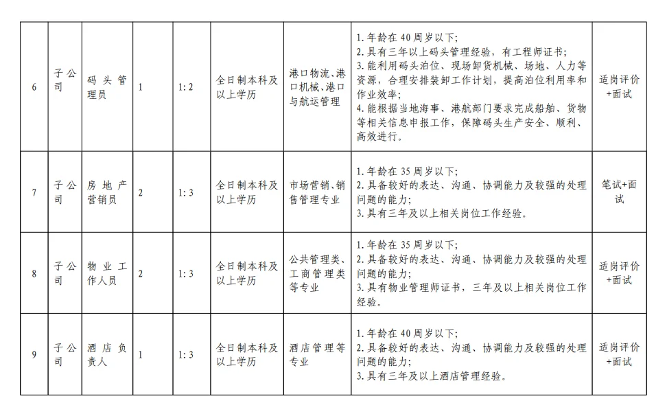 南通国企吕四港集体招聘啦！