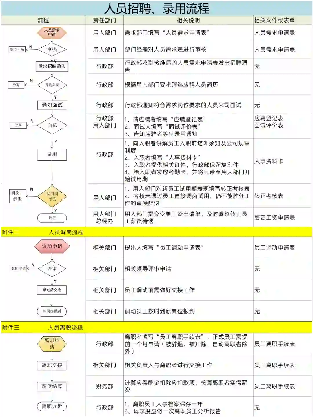 人员招聘，录用流程｜HRBP工作手册