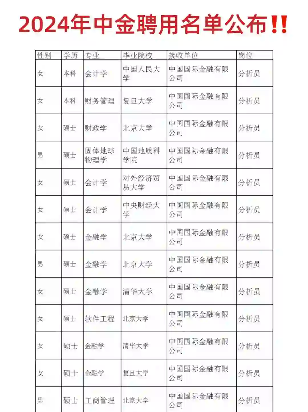 中金今年的聘用名单来啦‼️围观一下院校背景
