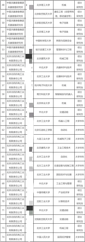 中国兵器装备集团有限公司｜2024年拟聘名单