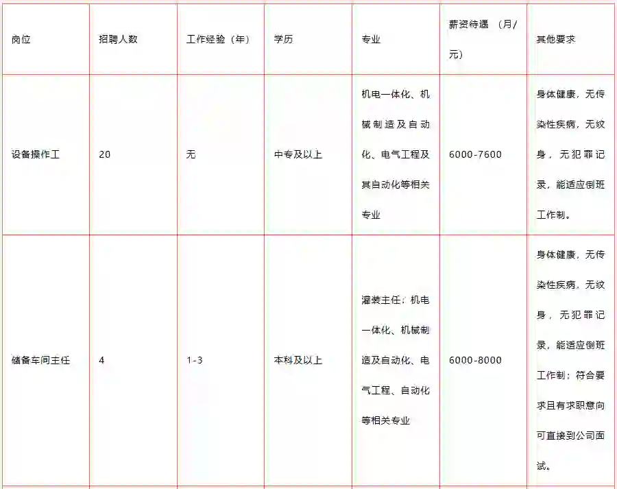 包吃住，五险一，老干妈贵定分公司聘84人