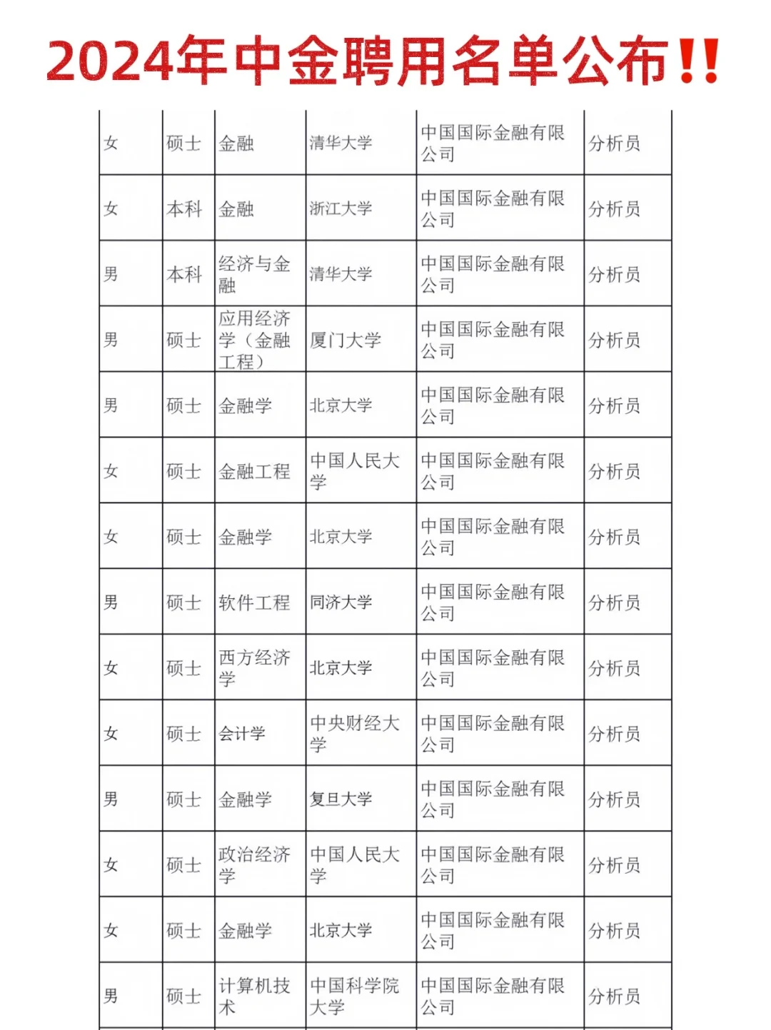 中金今年的聘用名单来啦‼️围观一下院校背景