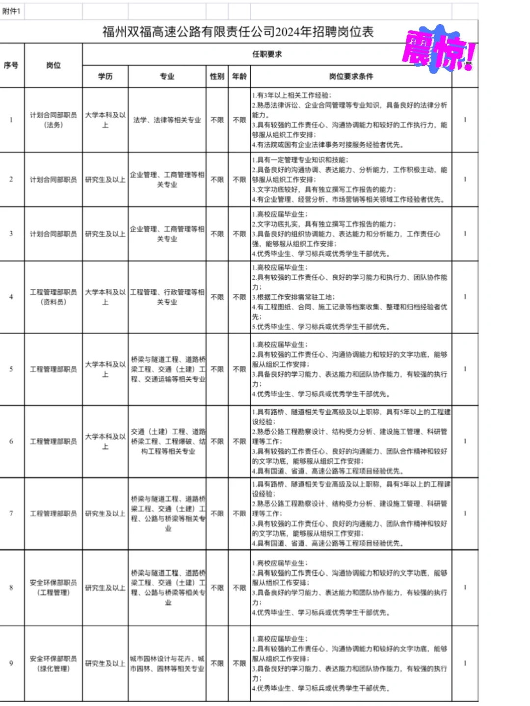 刚刚！9人，9个职位，福州双福高速公路公司